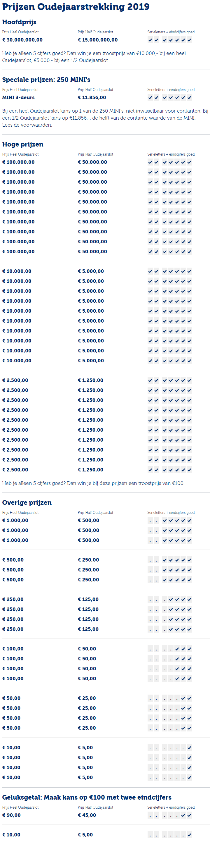 Staatsloterij Oudejaarstrekking hoofdprijs € 30 miljoen ...