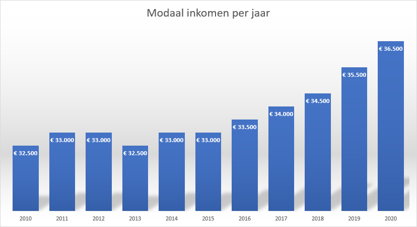 Netto Modaal Inkomen 2021 Dit Is Het Modaal Inkomen Van Nederland In 2020 Loten Nl