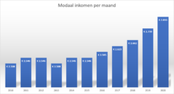 modaal inkomen per maand 2020